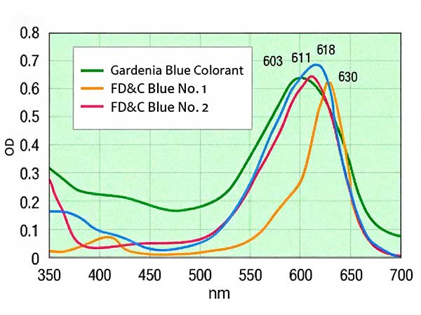 Advantage of Daynatural’s Phycocyanin