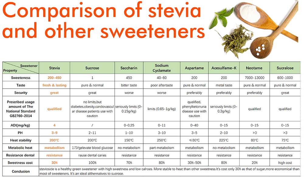 Comparison of stevia and other sweeteners