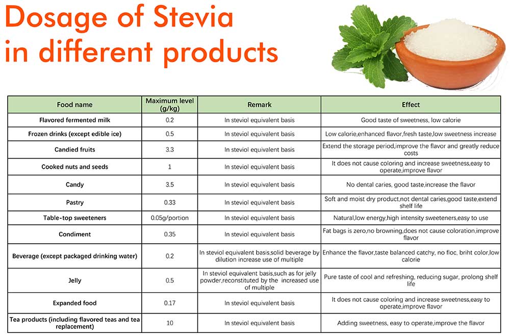 Dosage of Steviain different products