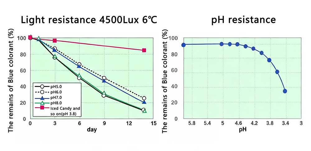 Phycocyanin Stability 
