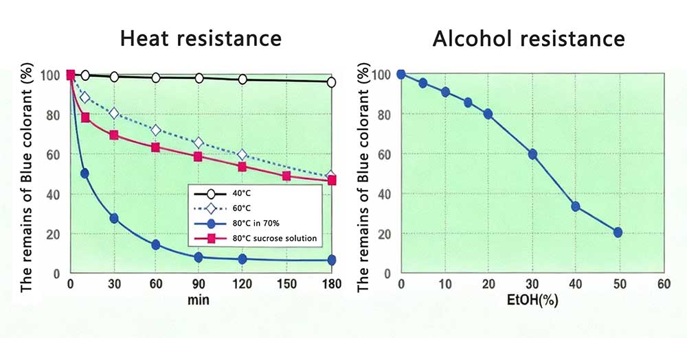 Phycocyanin Stability