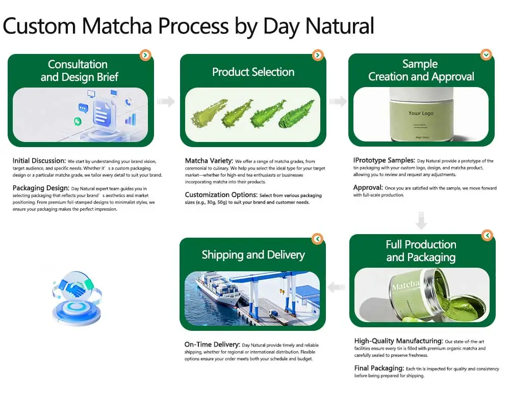Custom Matcha Process by Day Natural